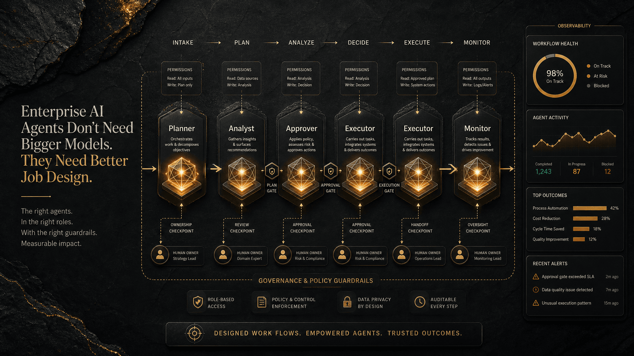 Enterprise workflow diagram showing AI agents assigned to clearly defined roles, permissions, approval gates, handoffs, observability, and human ownership.